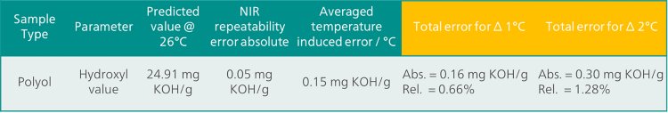 Overview of the total error (repeatability error and temperature variation error) for a polyol sample with a predicted value of 24.91 mg KOH/g at 26 °C. 