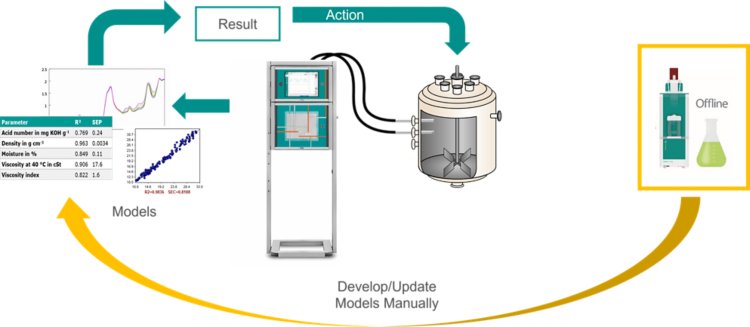 Development of NIRS prediction models requires laboratory (reference) analysis of the same samples.