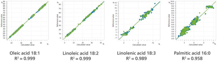 NIRS correlation diagrams of calculated vs. reference values for oleic acid (18:1), linoleic acid (18.2), linolenic acid (18.3), and palmitic acid (16:0).