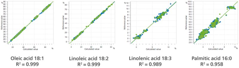 NIRS-Korrelationsdiagramme der berechneten Werte gegenüber den Referenzwerten für Ölsäure (18:1), Linolsäure (18:2), Linolensäure (18:3) und Palmitinsäure (16:0).