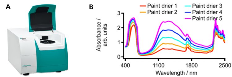 a) The Metrohm NIRS DS2500 Liquid Analyzer. b) Example of spectra resulting from the interaction of NIR light with five different paint drier samples.