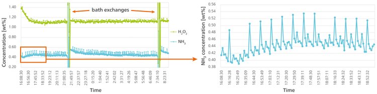 Real-time monitoring of ammonia and hydrogen peroxide in SC1 (L), with a closer look at the ammonia concentration trend (R). 