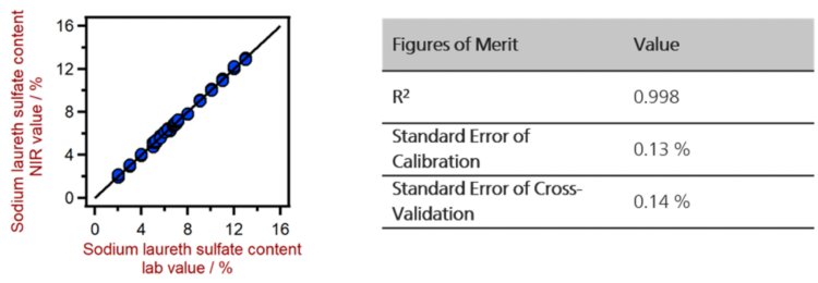 Correlation plot of SLES in shampoo and figures of merit (FOM) for the NIRS analysis.