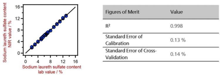 Gráfico de correlação de SLES em shampoo e figuras de mérito (FOM) para análise NIRS.