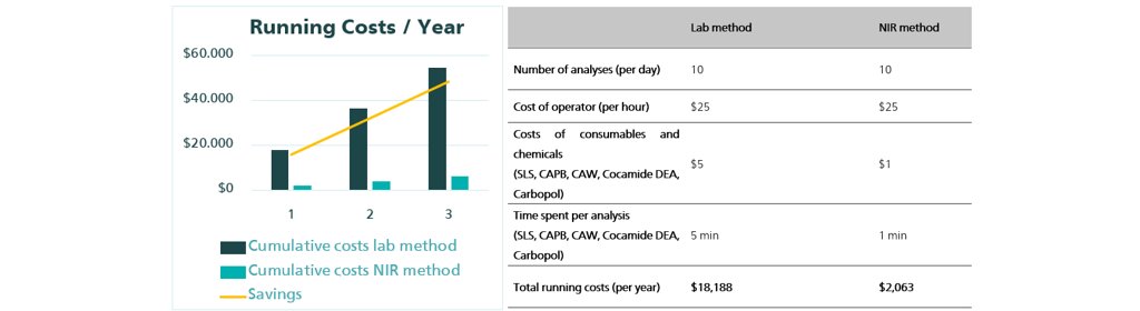 Comparison of running costs for the determination of key quality parameters in shampoo with titration/HPLC and NIRS.