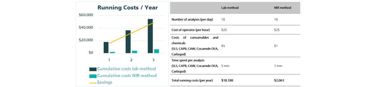 Comparación de costes de funcionamiento para la determinación de parámetros clave de calidad en champú con titulación/HPLC y NIRS.