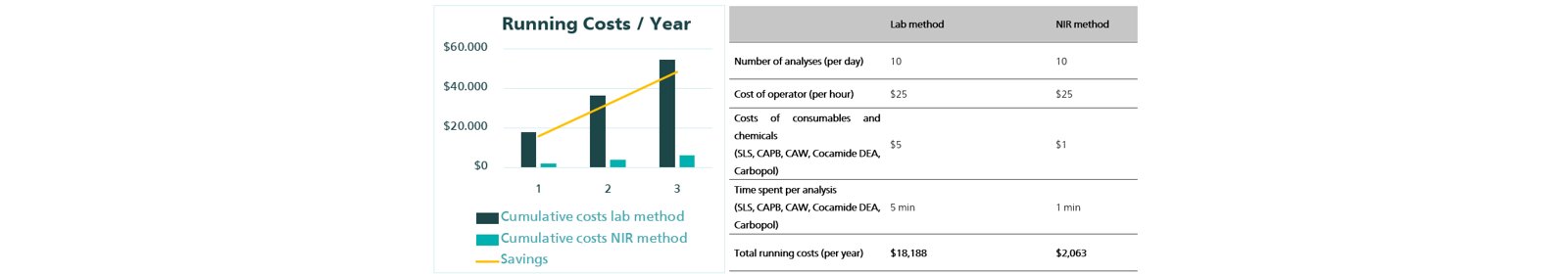 Comparison of running costs for the determination of key quality parameters in shampoo with titration/HPLC and NIRS.
