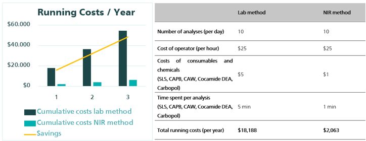 Comparison of running costs for the determination of key quality parameters in shampoo with titration/HPLC and NIRS.