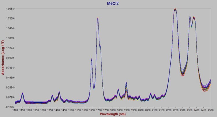 Espectros NIR sin procesar derivados de muestras de cloruro de metileno.
