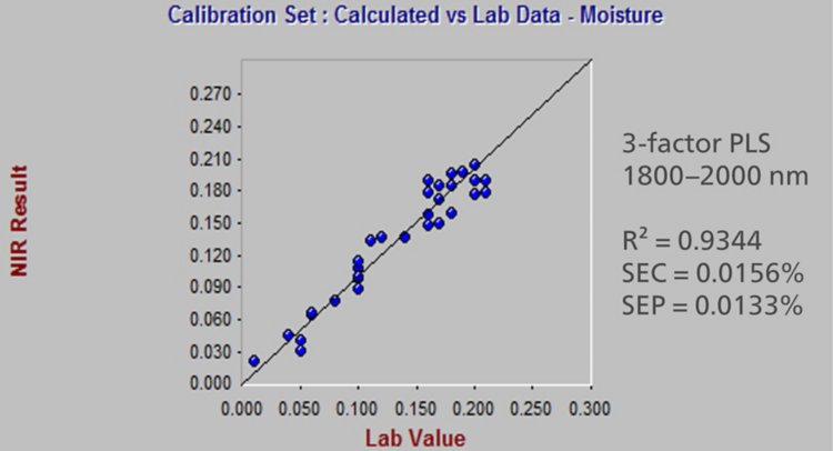 Kalibrační data (NIRS vs. primární metoda) pro vlhkost v methylenchloridovém rozpouštědle.