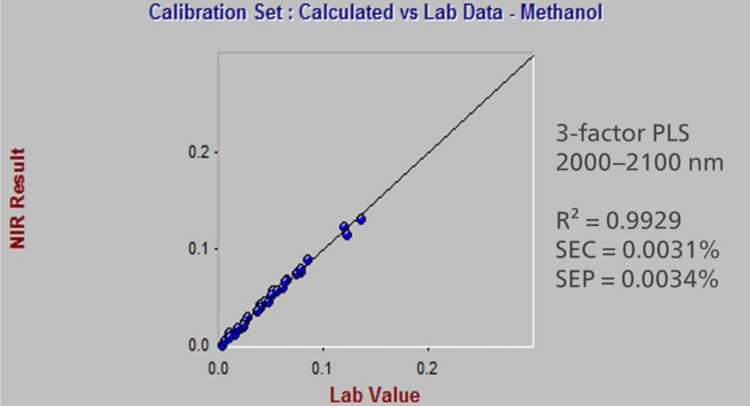 Kalibrační data (NIRS vs. primární metoda) pro methanol v methylenchloridovém rozpouštědle.