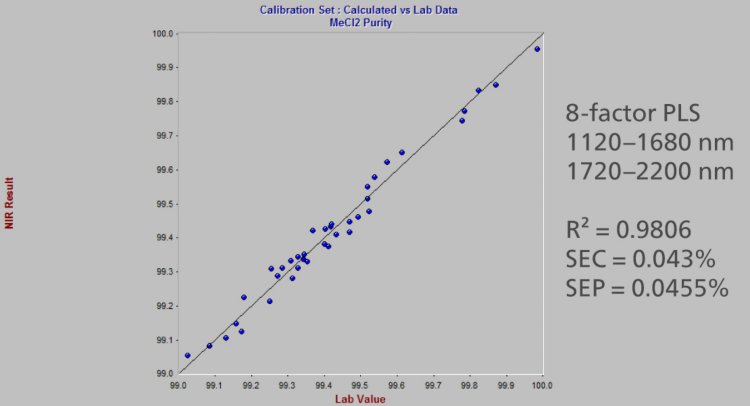 Calibration data (NIRS vs. primary method) for the purity of methylene chloride solvent.