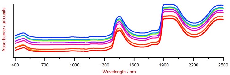 Una selección de espectros Vis-NIR de champú (en bruto, con compensación) obtenidos con un analizador de sólidos DS2500 y una copa de suspensión DS2500.