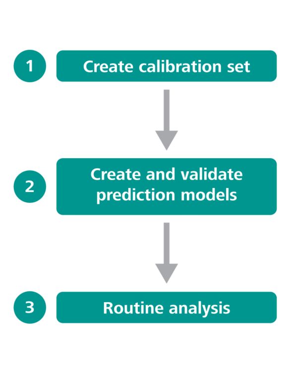 Workflow for NIR method implementation