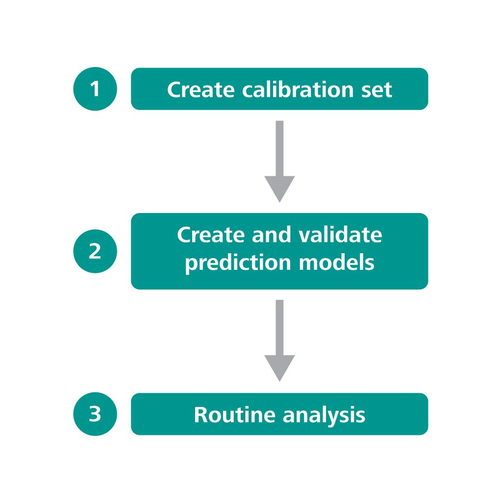 Workflow of a near-infrared analysis: How does a NIR analyzer work?