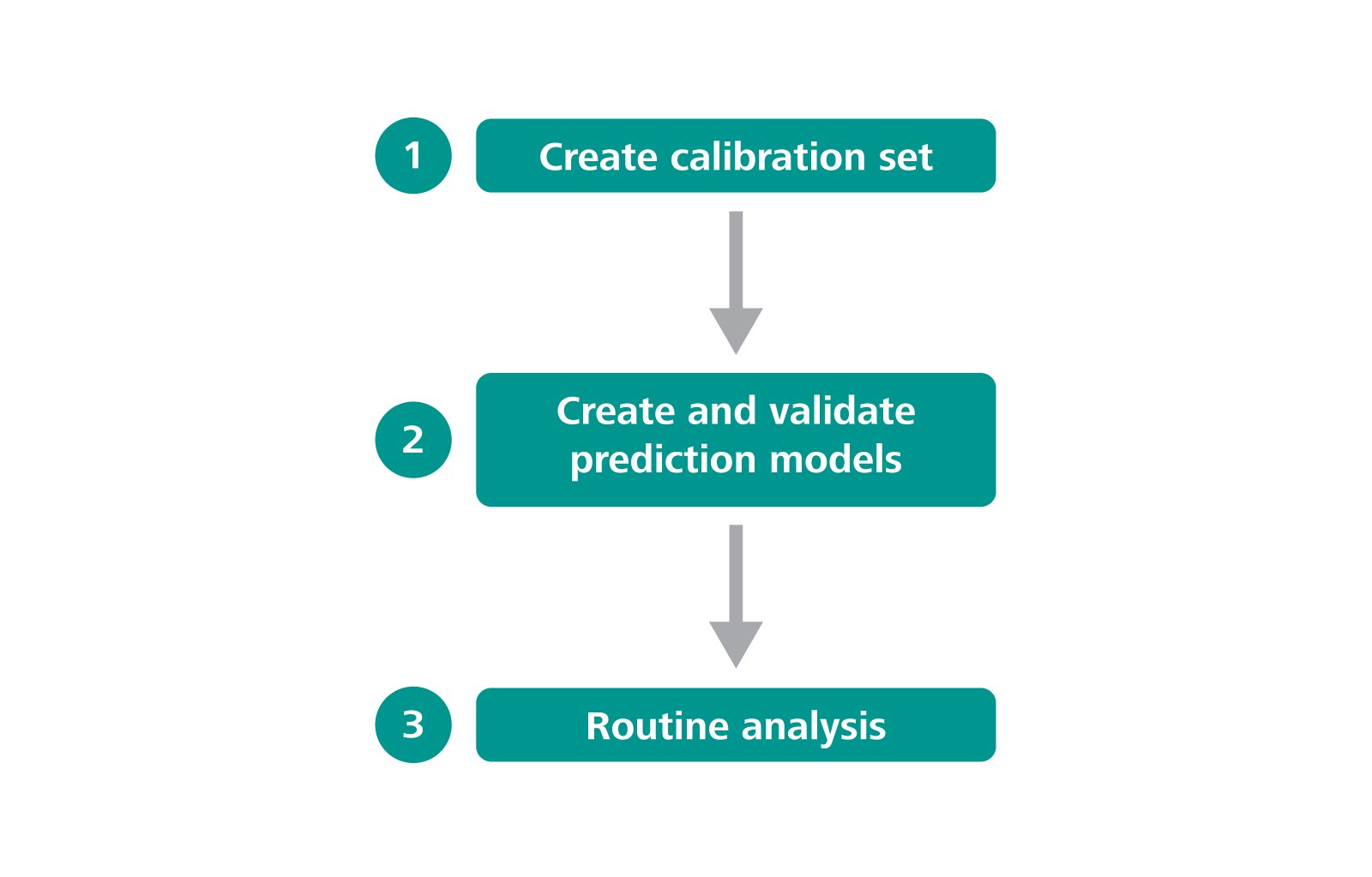 Workflow for NIR method implementation