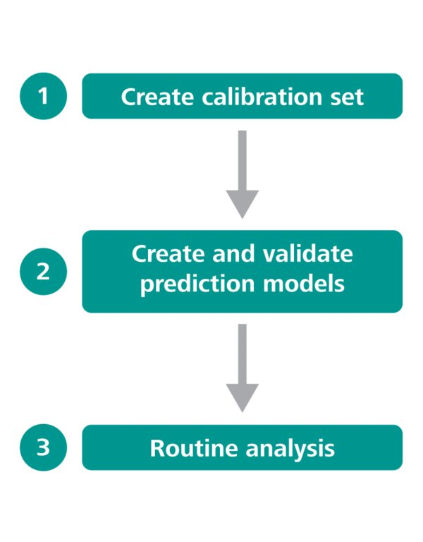 Workflow of a near-infrared analysis: How does a NIR analyzer work?