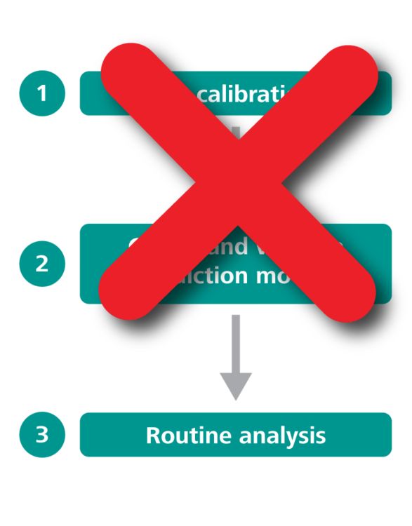 Workflow for NIRS method implementation with a pre-calibration.