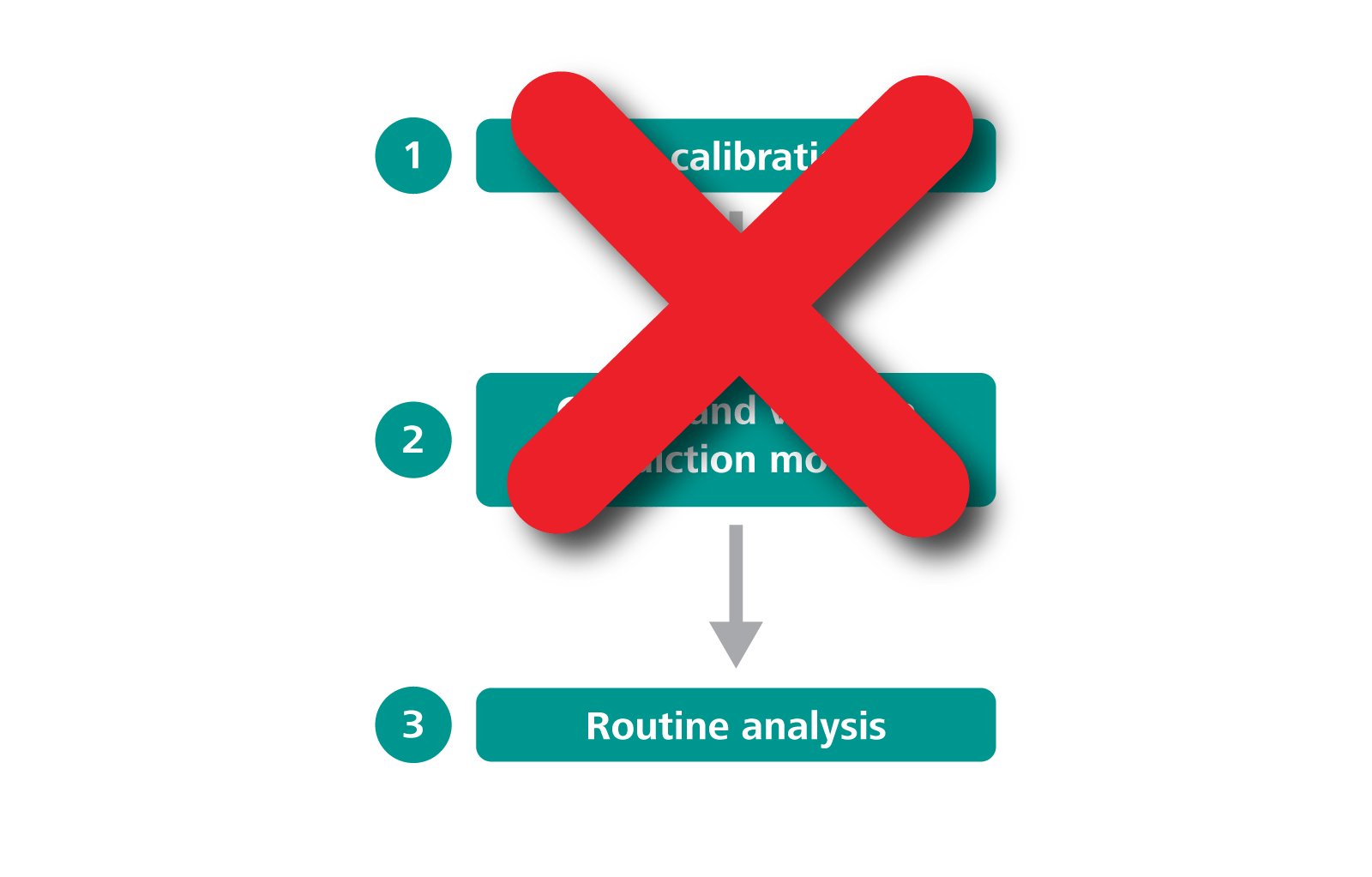 Workflow for NIRS method implementation with a pre-calibration.