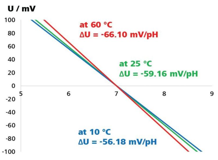 Porównanie nachylenia Nernsta w różnych temperaturach.