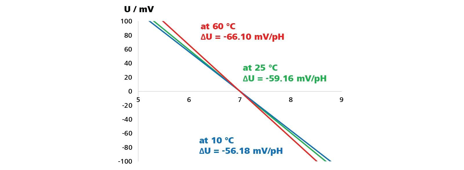 Comparison of the slope at different temperatures.