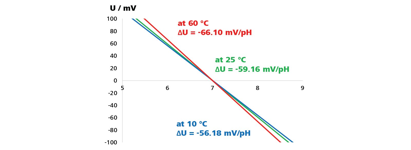Comparison of the slope at different temperatures.