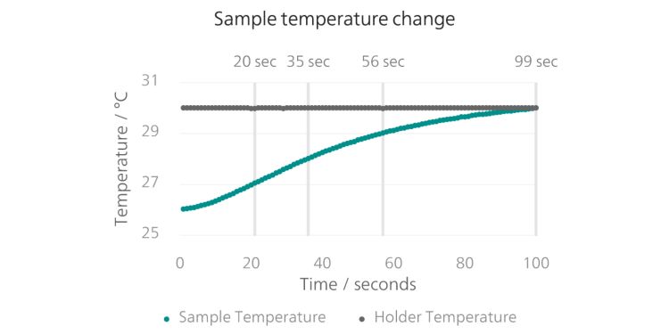 Change of sample temperature in an 8 mm vial induced by a heated sample holder with a target temperature of 30 °C. The sample temperature (initially 26 °C) only reaches 30 °C after waiting for 100 seconds. 