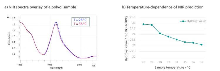 NIR prediction result dependence on temperature. a) Change of spectra shape at different temperatures in the wavelength region around 1900 nm which can be associated with hydroxyl functional groups. b) Plot of predicted values at different sample temperatures.