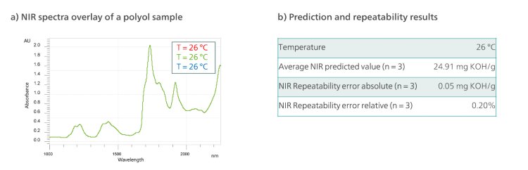 a) Superposición de tres espectros medidos a la misma temperatura (T = 26 °C) sin diferencia cualitativa. b) Resultados de las mediciones de repetibilidad a la misma temperatura (T = 26 °C).