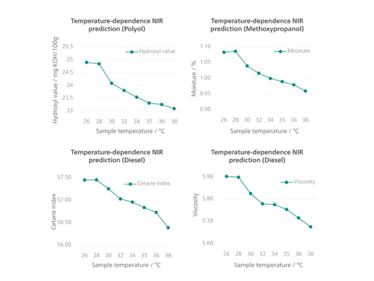 Dependence of NIR prediction results on sample temperature. The linear change in the predicted results reflects the consistent alteration of spectral features with each degree of change in sample temperature.