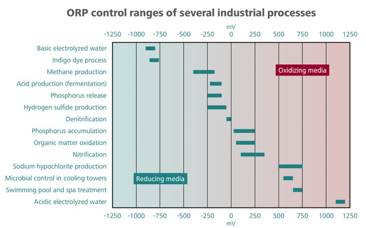 Gráfico que muestra los rangos de control de ORP de varios procesos industriales, incluidos el teñido de textiles, la fermentación y los tratamientos de aguas y aguas residuales.
