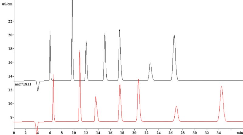Beispielchromatogramme, die die Auswirkung der Eluentenabsorption von Kohlendioxid in der Luft für sieben Standardanionen zeigen, gemessen auf einer Metrosep A Supp 5 - 250/4.0 Säule unter Standardbedingungen. Rot: ungeschütztes Elutionsmittel. Schwarz: mit einem Kohlendioxidadsorber geschützter Eluent.