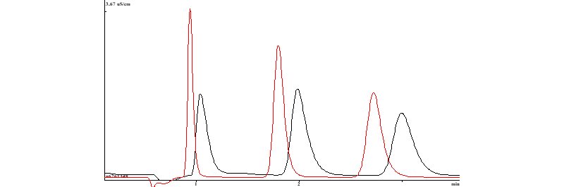 Beispielchromatogramme, die die Auswirkungen einer beschädigten Vorsäule zeigen. Schwarz: Analyse von Standardanionen bei Verwendung einer defekten Vorsäule. Rot: identische Analyse ohne installierte Vorsäule. In diesem Fall wird der Austausch der Vorsäule dringend empfohlen.