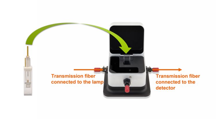 Transmission cell for conventional electrodes (left) and holder for performing the spectroelectrochemical measurements (right).