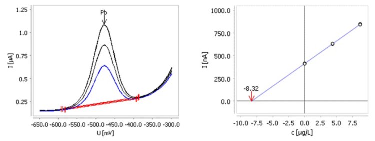 Example of lead determination in NB1 containing 300 µg/L Pb with the Hg-free Bi drop electrode (deposition time 60 s, sample volume 300 µL,  result: 313 µg/L). The sample was diluted prior to analysis.