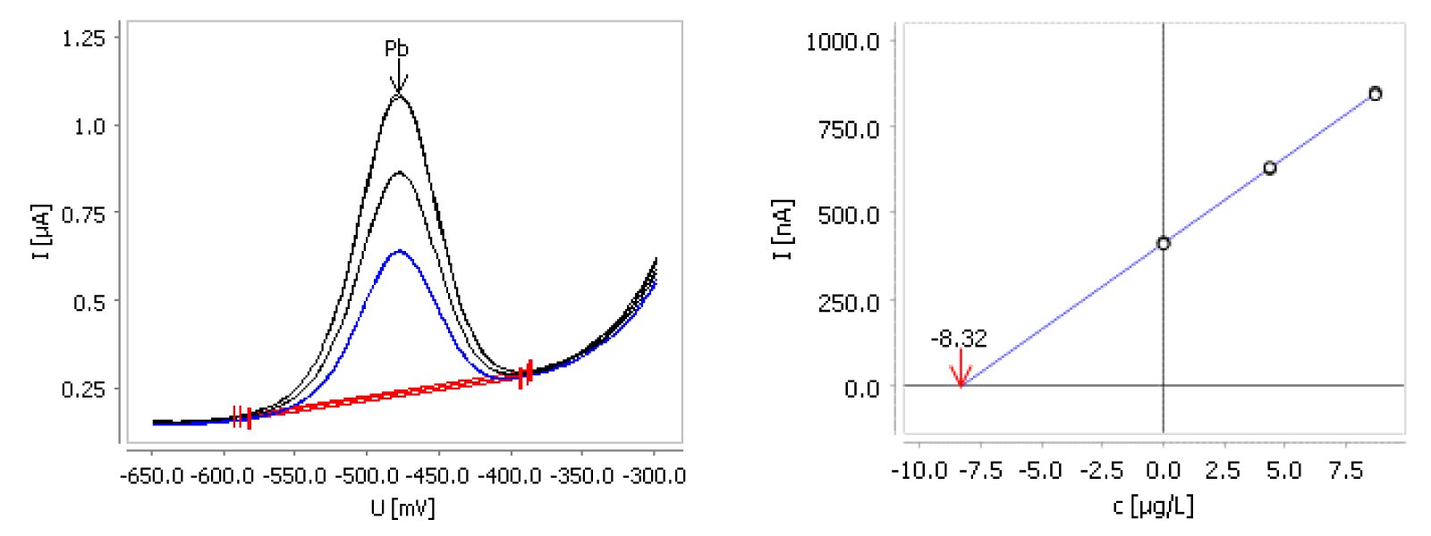 Example of lead determination in NB1 containing 300 µg/L Pb with the Hg-free Bi drop electrode (deposition time 60 s, sample volume 300 µL,  result: 313 µg/L). The sample was diluted prior to analysis.