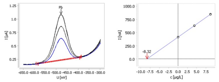 Exemplo de determinação de chumbo em NB1 contendo 300 µg/L de Pb com o eletrodo de gota Bi livre de Hg (tempo de deposição 60 s, volume de amostra 300 µL, resultado: 313 µg/L). A amostra foi diluída antes da análise.