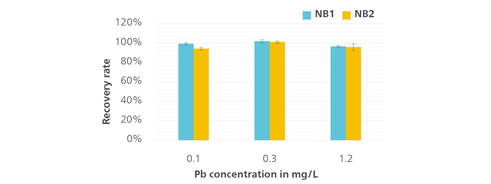 Recovery rates of lead measured with the Bi drop electrode in two different electroless nickel plating baths (NB1 and NB2) with varying Pb concentrations. Ten consecutive measurements were used to calculate the mean value in each case.