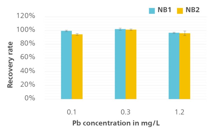 Recovery rates of lead measured with the Bi drop electrode in two different electroless nickel plating baths (NB1 and NB2) with varying Pb concentrations. Ten consecutive measurements were used to calculate the mean value in each case.