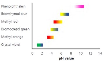 pH value