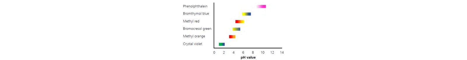 pH value