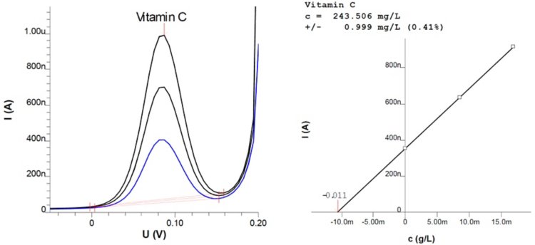 オレンジ ジュース中のアスコルビン酸測定のポーラログラム (L) と検量線 (R)。
