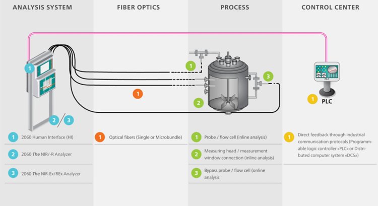 Illustration of the long-distance measurement possibility of a NIRS process analyzer with the use of low-dispersion fiber optic cables. Many sampling options are available for completely automated analysis, allowing users to gather real-time data for immediate process adjustments.