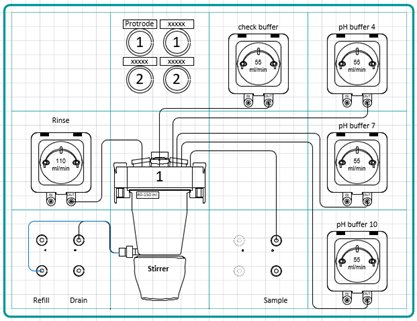 Protrode 即時 pH 量測並擴充自動校正並覆測 pH buffer 配置圖