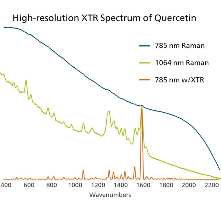 Quercitina interrogada por Raman de 1064 nm y Raman de 785 nm (con y sin XTR).