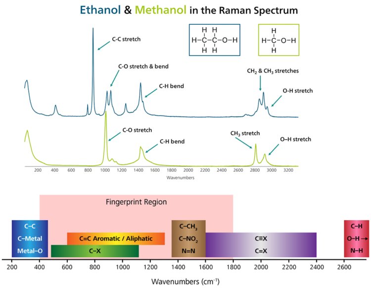 Raman function