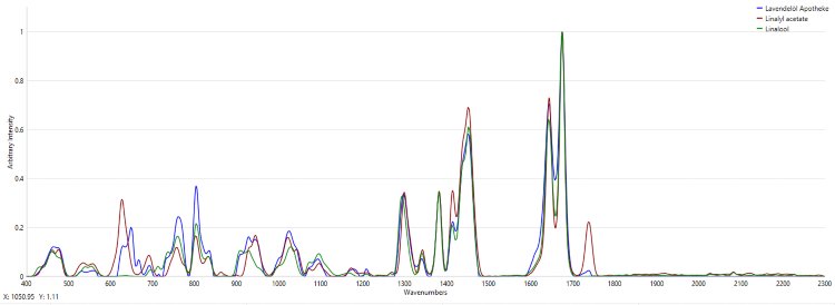 Raman-Spektrum von Lavendelöl (Apotheke) und Referenzspektren von Linylacetat und Linalool