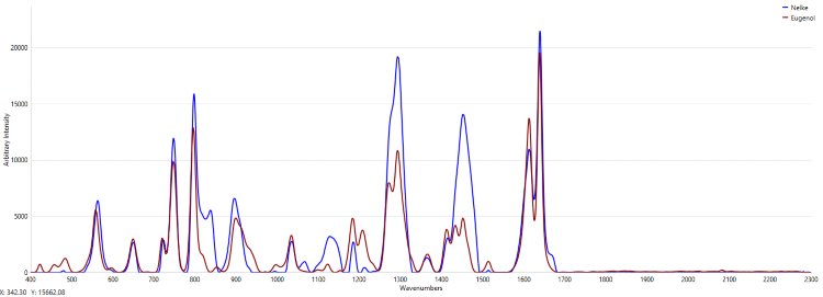 Raman-Spektrum von Nelkenöl und Referenzspektrum von Eugenol