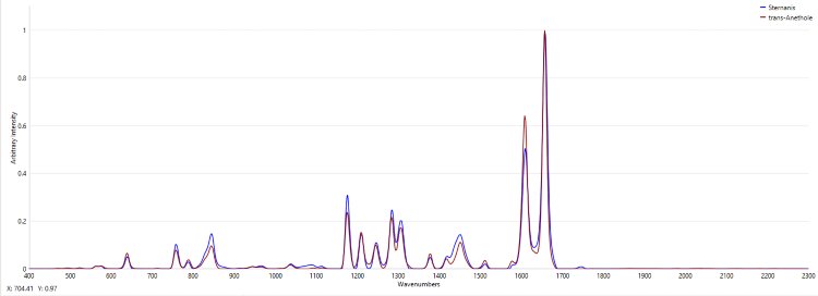 Raman-Spektrum von Sternanisöl und Referenzspektrum von trans-Anethol