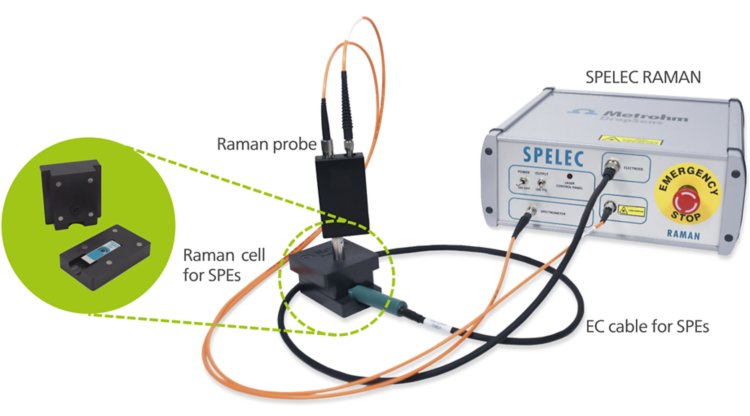Raman spectroelectrochemical setup using the Raman cell for screen-printed electrodes (featured here: SPELECRAMAN, RAMANPROBE, RAMANCELL, and CAST).